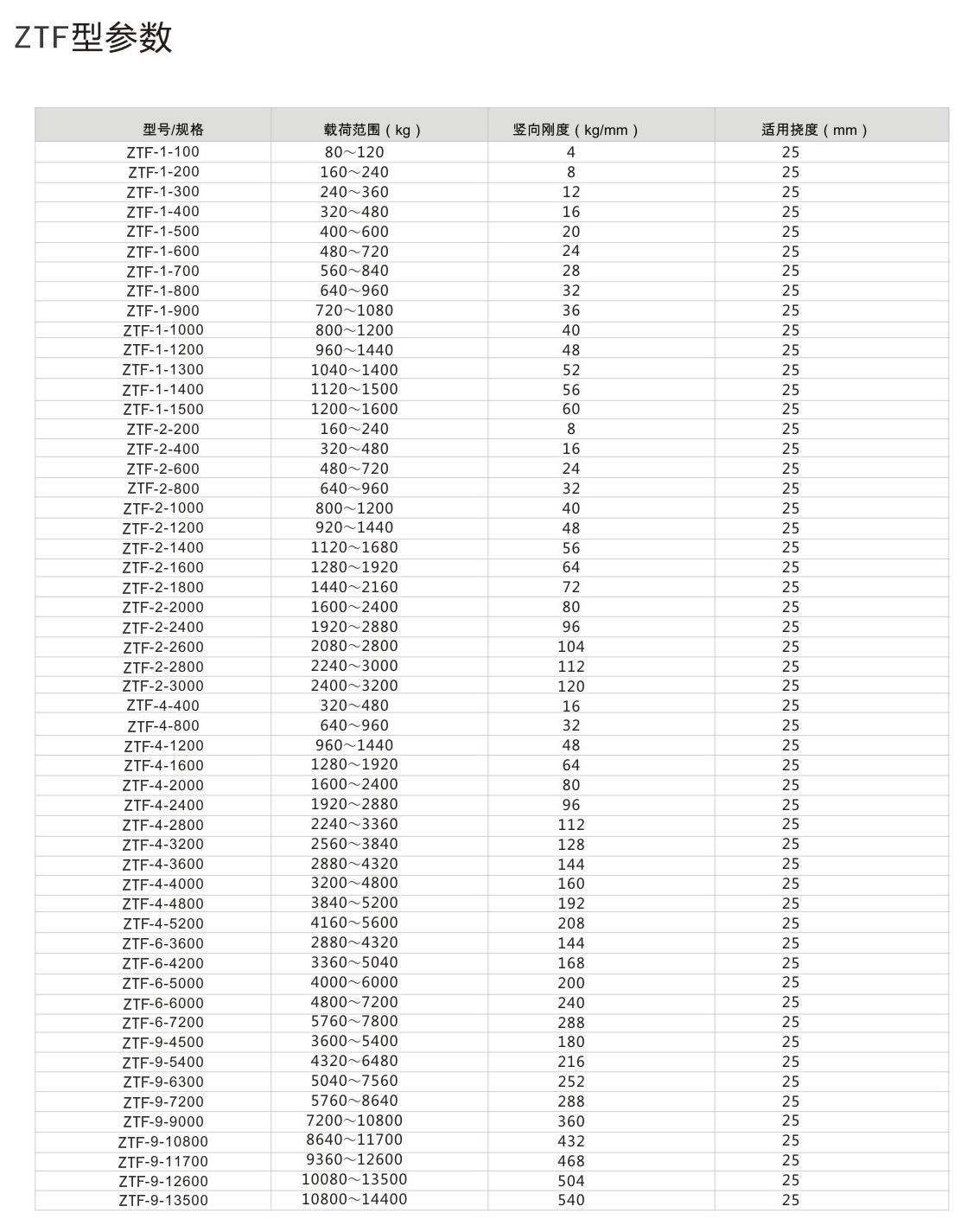 ZTF<a href='http://m.jsintltrading.com' target='_blank'><u>彈簧減震器</u></a>參數(shù)圖2