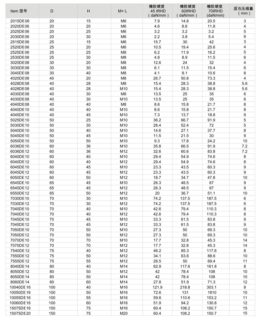 JNDE型<a href='http://m.jsintltrading.com' target='_blank'><u>橡膠減震器</u></a>參數(shù)圖